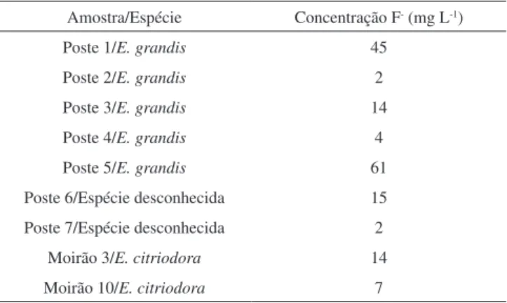 Tabela 6. Concentrações obtidas para fluoreto (F - ) no extrato lixiviado por  EIS (cerne e alburno) ao se aplicar ensaio de lixiviação segundo ABNT NBR  10005 (2004) 