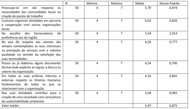 Tabela 11- Resultado das características e práticas de Responsabilidade Social Externa da APPACDM  