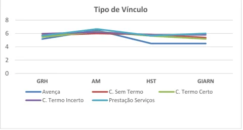 Gráfico 3 – Responsabilidade Social Interna de acordo com o Tipo de Vinculo dos respondentes da APPACDM  