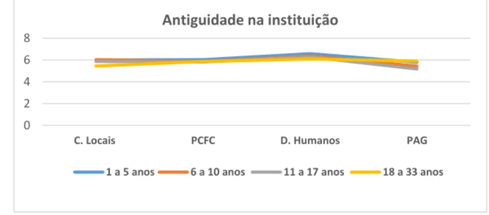 Gráfico 8- Responsabilidade Social Externa de acordo com a Antiguidade dos respondentes na APPACDM 