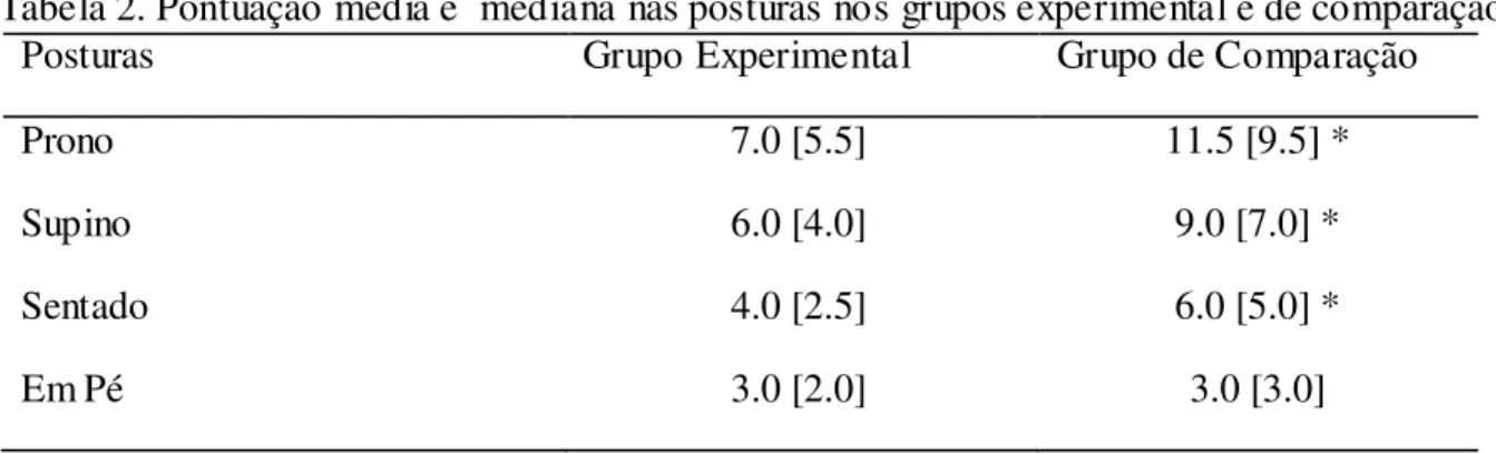 Tabela 2. Pontuação média e  mediana nas posturas nos grupos experimental e de comparação