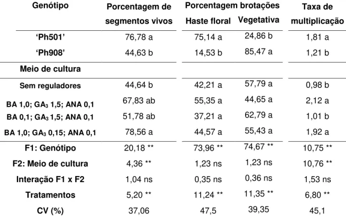 Tabela  1:  ANOVA  e  teste  de  médias  para  porcentagem  de  segmentos  de  inflorescência vivos, porcentagem de brotações em haste floral e vegetativa, e taxa  de multiplicação, no estabelecimento in vitro de gemas provenientes de hastes florais  de du
