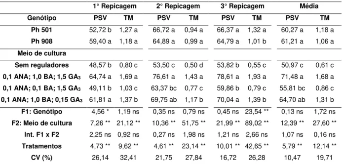 Tabela  2:  ANOVA  e  teste  de  médias  para  porcentagem  de  segmentos  de  inflorescência  vivos  (PSV)  e  taxa  de multiplicação  (TM)  em  três  repicagens para 2  cultivares de Phalaenopsis híbrido