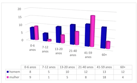 Figura 2. Distribuição das famílias entrevistadas no Acampamento Elizabeth  Teixeira, Limeira  –  SP por sexo e idade, 2016