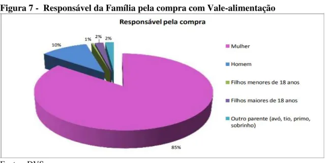 Figura 7 -  Responsável da Família pela compra com Vale-alimentação 