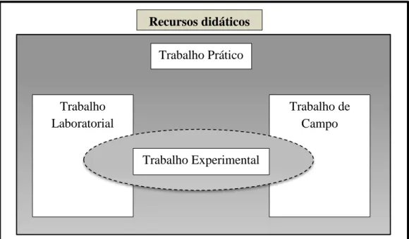 Figura 1: Relação entre o trabalho prático e o trabalho laboratorial, de campo e experimental  (Adaptado Leite, 2001)