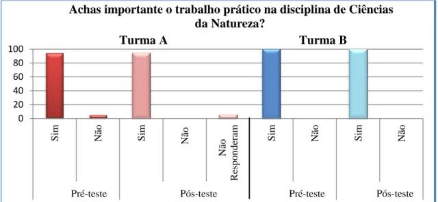 Gráfico  1  -  Distribuição  de  respostas  dos  alunos  obtidas  pela  aplicação  do  pré- pré-teste e do pós-pré-teste nas turmas A e B, sobre a importância do trabalho prático