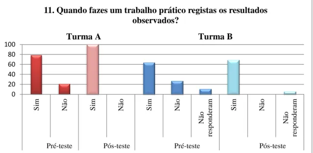 Gráfico  11  -  Distribuição  de  respostas  dos  alunos  obtidas  pela  aplicação  do  pré- pré-teste  e  do  pós-pré-teste  nas  turmas  A  e  B,  sobre  o  registo  observado  dos  resultados  do  trabalho prático