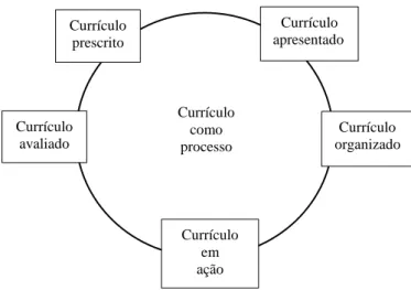 Figura 2. O currículo como processo (Gimeno, 2000, referido por Pimentel, 2010) 