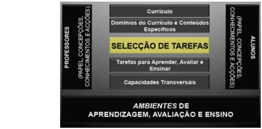 Figura 4. Exemplo de dimensões a considerar no estudo e na análise da mudança de práticas de ensino  e de avaliação (Fernandes, 2011b, p.137) 