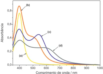 Figura 2. Espectros eletrônicos das soluções nos quatro estágios de agrega- agrega-ção visualizados: soluagrega-ção amarela clara (a), cor de laranja (b), violeta (c)  e cinza (d)