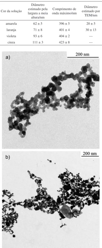 Figura 3. Micrografias das nanopartículas de prata obtidas por microscopia  eletrônica de transmissão: solução amarela (a) e solução de cor laranja (b)