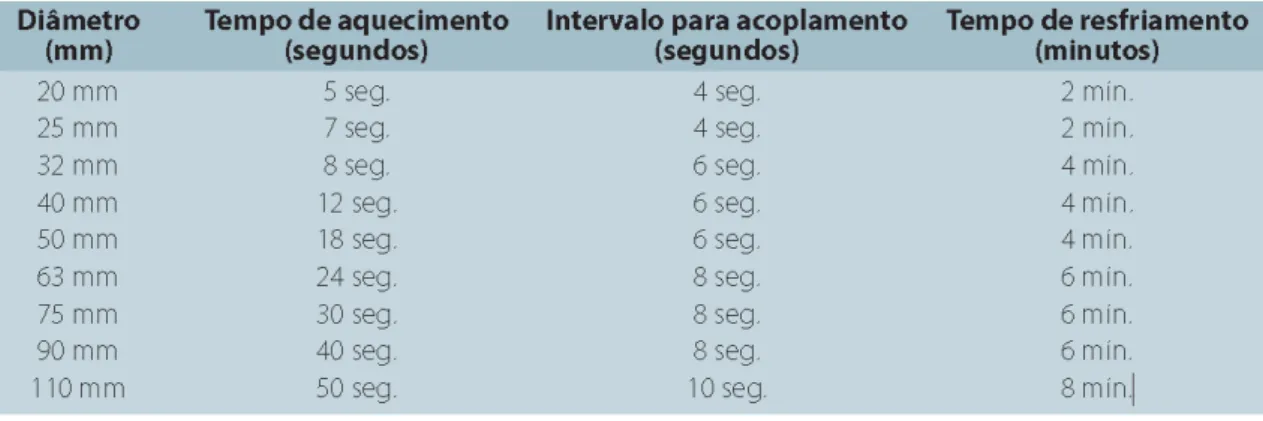 Tabela 3-4 - Tempo da operação de termofusão de tubos e conexões de PPR 