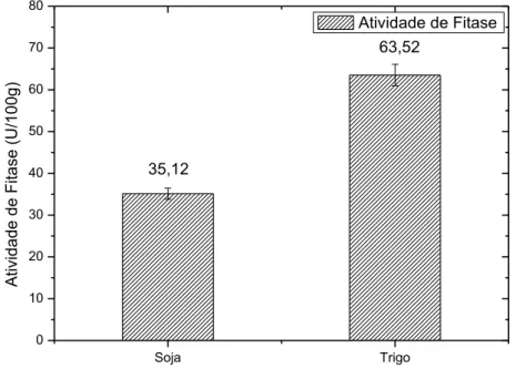 Figura 9. Atividade de fitase para a linhagem  A.  awamori 9(4) com 72 h  de cultivo FES e adição de 1mM de KH 2 PO 4 .