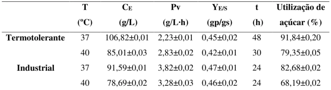 Tabela 4 - Dados do processo de produção de etanol em biorreator utilizando caldo de sorgo  sacarino e leveduras termotolerante e industrial