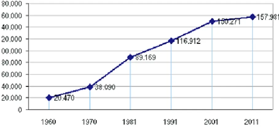 Figura 3: Evolução da população residente no município do Seixal (1960-2011). Fonte: Censos (2011) 