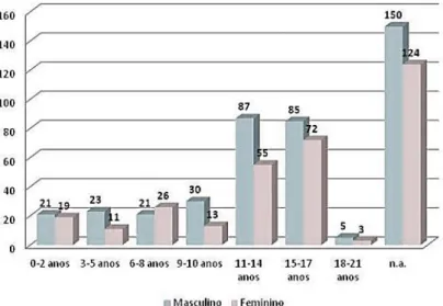 Figura 5: Número de Crianças/ Jovens em processos transitados, acompanhados pela CPCJ Seixal, por  escalão etário e sexo em 2015
