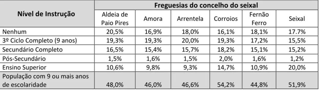 Tabela 2: População residente no concelho do Seixal segundo o nível de instrução por género Fonte: 