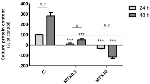 Figure  4  -  Culture  protein  content  after  treatment  with  methotrexate  (MTX).  Preadipocytes  were  treated with MTX 0.1 µM (MTX0.1), MTX 10 µM (MTX10) or vehicle (C, 0.1 M NaOH) for 24 h or 48  h, 24 h after seeding