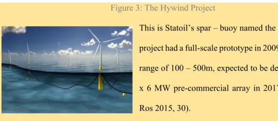 Figure 3: The Hywind Project 