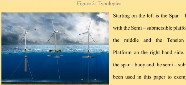 Figure 2: Typologies 