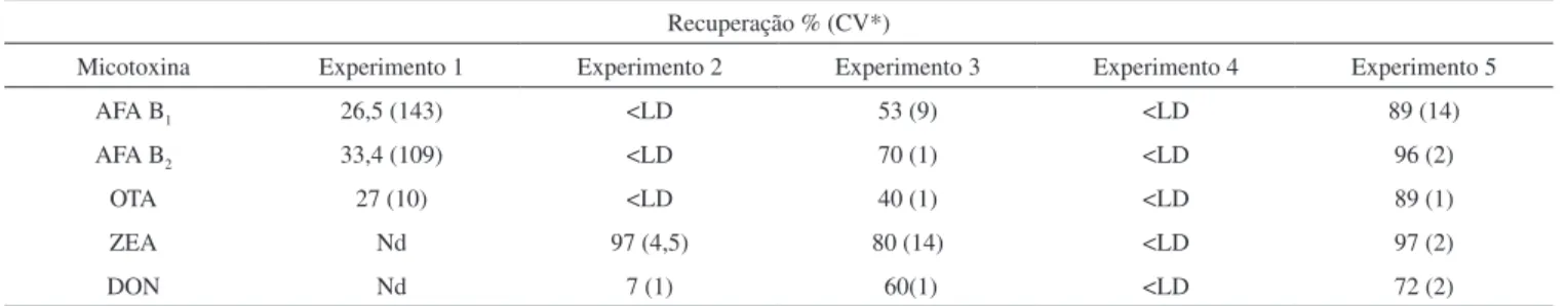Tabela 5. Recuperação de micotoxinas nos sistemas de partição e seus coeficientes de variação Recuperação % (CV*)
