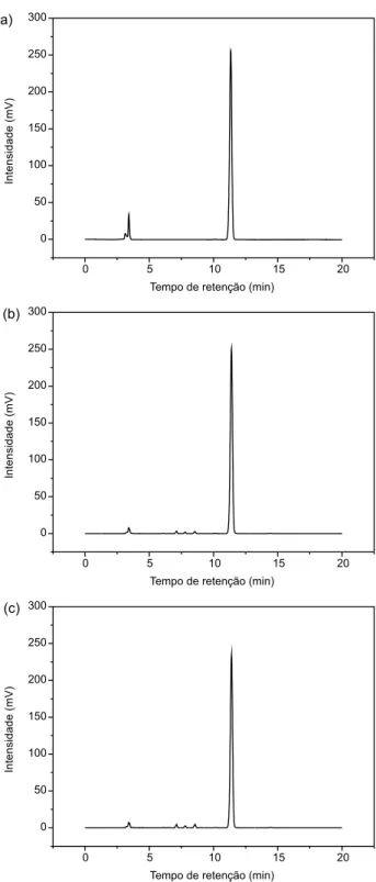 Figura 5. Curvas de decaimento da concentração de TBH em função do tempo  nas densidades de corrente aplicadas de 75-200 mA cm -2 , utilizando ânodo  DSA e concentração inicial de 100 ppm de TBH comercial
