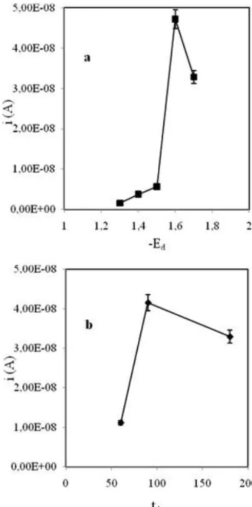 Figura 1. Influência do E d  (a) e do t d  (b) na intensidade de corrente (i) (valor  médio ± desvio padrão, n = 3) obtida para uma solução de Zn 100 µg/L em  tampão fosfato 0,25 M (pH 7,4), após deposição de Bi 1 mg/L em tampão  acetato 0,10 M (pH 4,5) 
