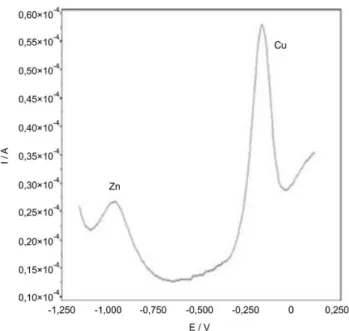 Figura 3. Voltamograma obtido pelo método ex situ para uma solução de  Cu e Zn 100 µg/L em tampão fosfato 0,25 M (pH 7,4), após deposição de Bi  0,5 mg/L em tampão acetato 0,10 M (pH 4,5)
