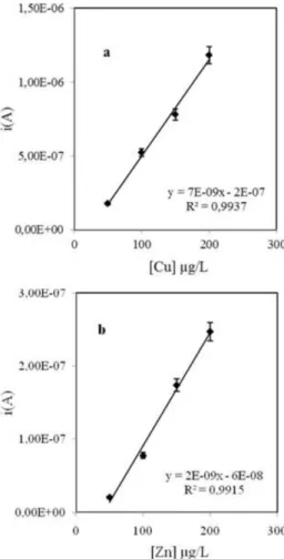 Figura 5. Curva de adição de padrão para a determinação de Zn total (valor  médio ± desvio padrão, n = 3) numa amostra de urina diluída 10 vezes em  tampão fosfato 0,25 M (pH = 7,4), após deposição de Bi 0,5 mg/L em tampão  acetato 0,10 M (pH 4,5)