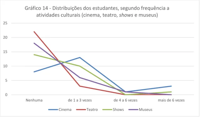 Gráfico 14 - Distribuições dos estudantes, segundo frequência a  atividades culturais (cinema, teatro,  shows e museus)