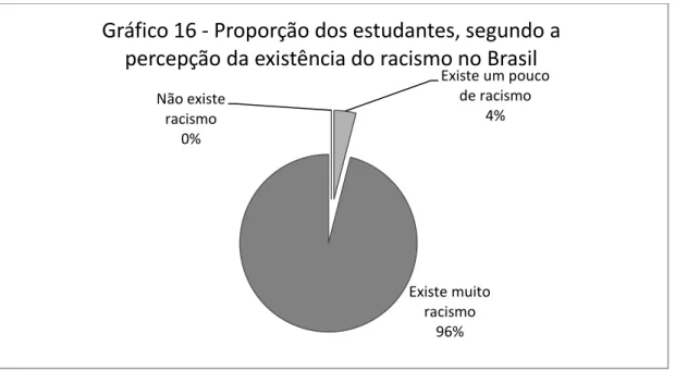 Gráfico 16 - Proporção dos estudantes, segundo a  percepção da existência do racismo no Brasil