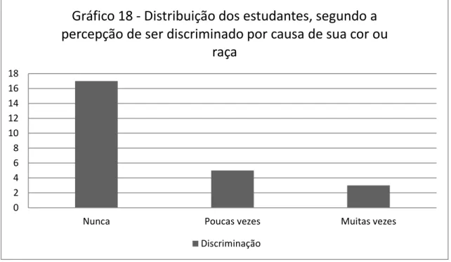 Gráfico 18 - Distribuição dos estudantes, segundo a  percepção de ser discriminado por causa de sua cor ou 