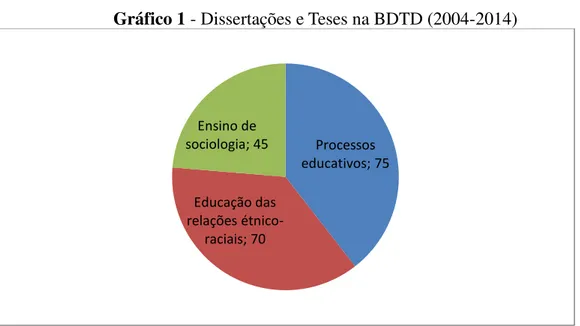 Gráfico 2  - Dissertações e Teses selecionadas na BDTD (2004-2014) 