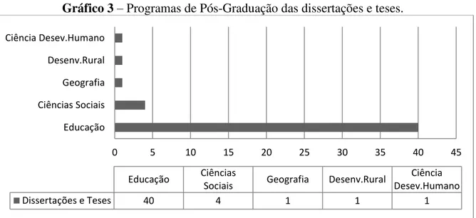 Gráfico 3  – Programas de Pós-Graduação das dissertações e teses. 