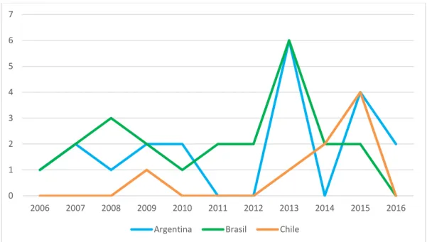 Gráfico 2 - Producciones por año y país durante la década 2006-2016  * . 