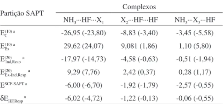 Tabela 3. Resultado da análise SAPT para os complexos NH 3 ···(HF) 2  e  (NH 3 ) 2 ···HF