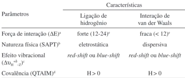 Tabela 5. Parâmetros que distinguem ligação de hidrogênio e interação de  van der Waals