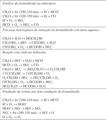 Figura 1. Alguns processos de remoção do formaldeído da atmosferaFotólise do formaldeído na atmosfera