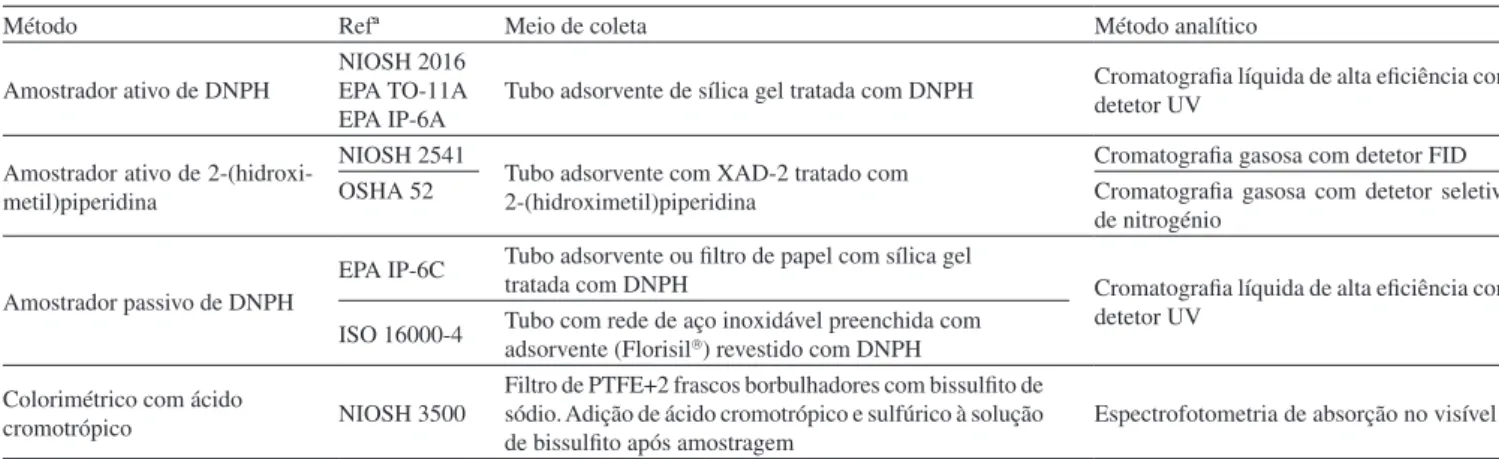 Tabela 4. Características técnicas de equipamentos de medição automática do formaldeído