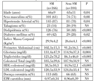 Table IV Predictors of coronary artery disease and carotid  intima-media thickening on univariate analysis