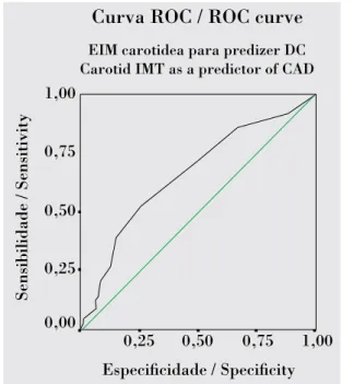 Figure  1.  ROC  curve  showing  the  predictive  ability  of  carotid  intima-media  thickness  for  coronary  artery  disease