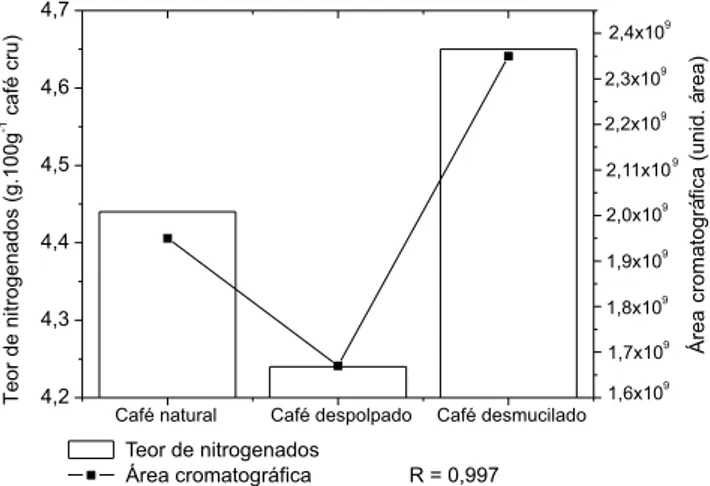 Figura 1. Correlação entre açúcares totais no café cru e somatório das áreas  cromatográficas relativas aos voláteis nitrogenados nos cafés arábica torrados  submetidos a diferentes pré-processamentos, obtidas por MEFS-CG-EM