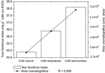 Figura 5. Correlação entre o teor de fenólicos totais do café cru e somatório  das áreas cromatográficas relativas aos voláteis fenólicos do café torrado,  obtidas por MEFS-CG-EM