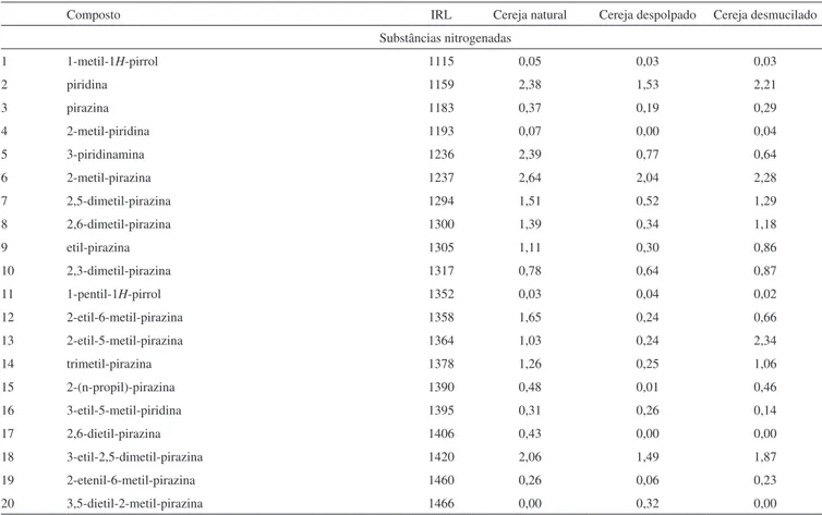 Tabela 1S. Área percentual dos compostos identificados por headspace-MEFS-CG-EM e IRL 
