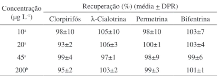Tabela 3. Exatidão e precisão do método, para os quatro agrotóxicos obtidos  a partir de amostras de água fortiicadas 