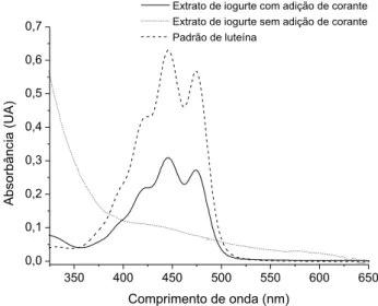Tabela 1. Resultados da linearidade do método
