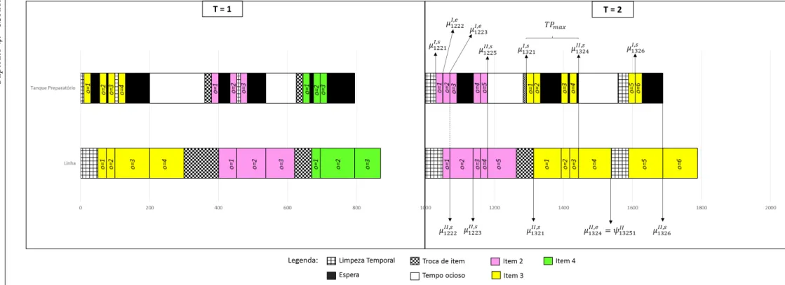 Figura 19 – Teste 1 - Gráﬁco de Gantt da solução do exemplar 1 para t = 1 e t = 2 para m = 1