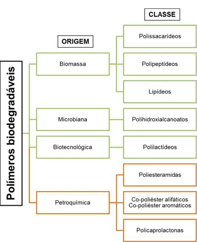 Figura  2.1  Classes  de  polímeros  biodegradáveis  de  origens  renováveis  (quadros  verdes)  e  fósseis  (quadros  alaranjados)  –   classificação  adaptada de [27]