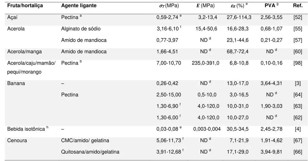 Tabela 3.3  Resistência à tração ( σ T ), módulo de Young ( E ), elongação na ruptura ( ε R ) e permeabilidade ao vapor de água  (PVA) de bioplásticos comestíveis baseados em frutas e hortaliças